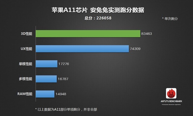 一個能打的都沒有？蘋果A11仿生芯片碾壓安卓旗艦