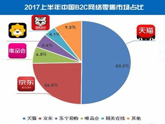 上半年國內網絡零售超3萬億,天貓居首