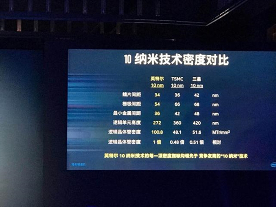 Intel一屁股坐牙膏上!最強(qiáng)10nm芯片力壓群雄:3nm工藝正在路上