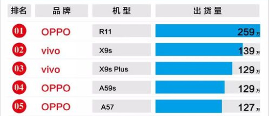 8月暢銷手機TOP20排行榜:OPPO R11三連霸,小米跌出前10