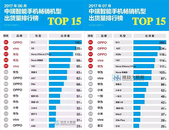 8月暢銷手機TOP20排行榜:OPPO R11三連霸,小米跌出前10