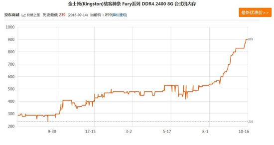 瘋漲不分型號 上代DDR3內存條因需求增加也出現價格暴漲