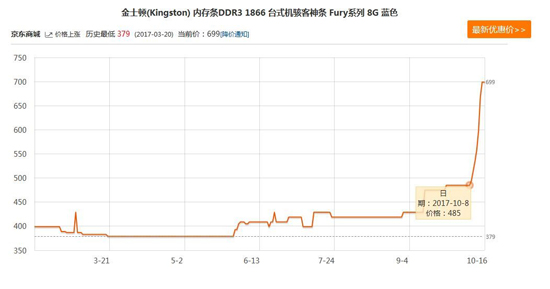 瘋漲不分型號 上代DDR3內存條因需求增加也出現價格暴漲