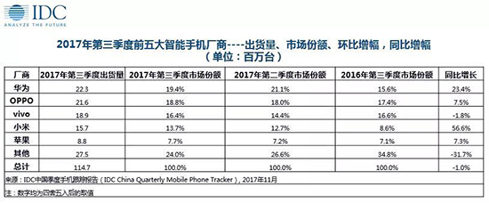 業(yè)界老大地位不保？三星Q4中國手機市場份額將跌破2%