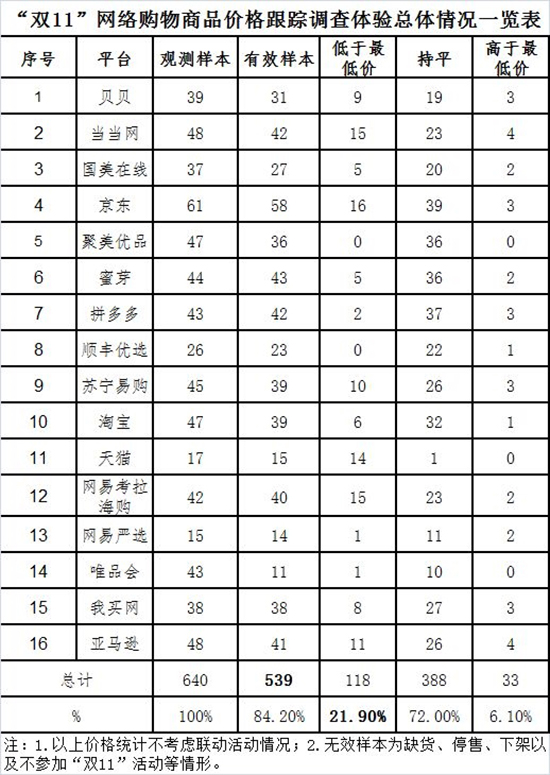 科客晚報(bào):中消協(xié)“雙11”抽檢結(jié)果扎心,魅藍(lán)員工曝未來(lái)幾月無(wú)新品