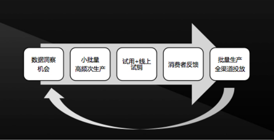 300品牌聯(lián)合天貓：新品研發(fā)周期減少9個(gè)月 新零售業(yè)迎來質(zhì)變