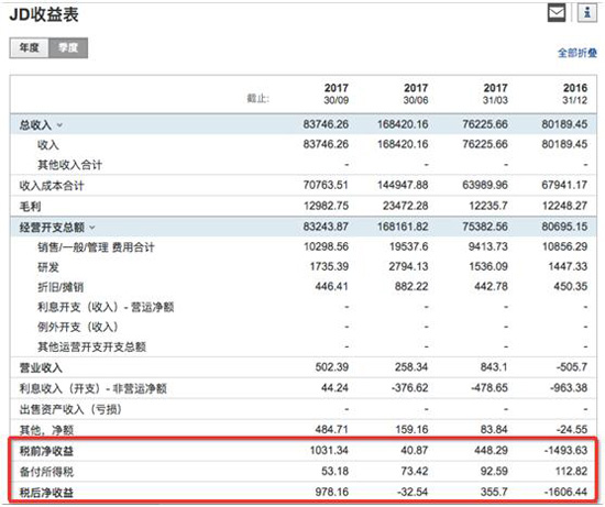 多年來納稅不如賣堅果商家？京東納稅爭議不斷