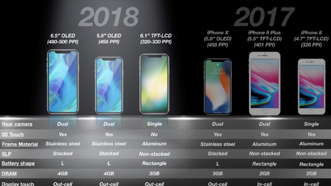 廉價(jià)iPhone X曝光:定價(jià)4500元,將取代第一代iPhone X