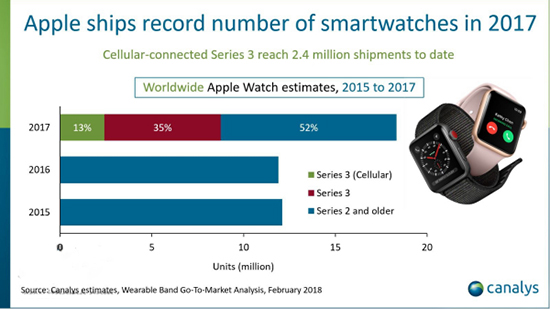 你以為Apple Watch涼了？2017年銷量出爐：賣了1800萬塊