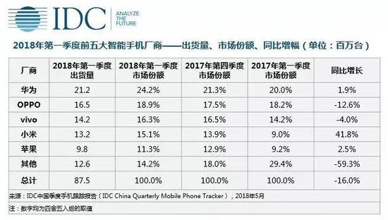 科客晚報:國產(chǎn)品牌主導(dǎo)中國手機市場 麒麟980將整合寒武紀(jì)AI技術(shù)