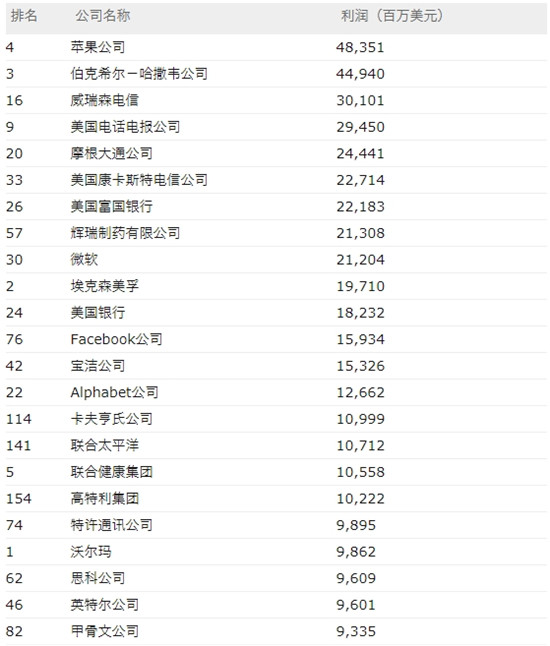 科客晚報(bào)：蘋果穩(wěn)居美國(guó)最賺錢企業(yè)榜首 年度旗艦小米8發(fā)布會(huì)購票通道公布