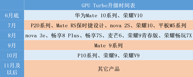華為手機(jī)GPU Turbo升級(jí)時(shí)間表：Mate10最快 非旗艦用戶也有份