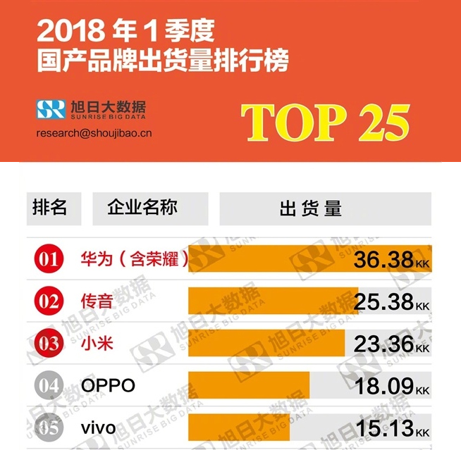 2018年Q1國產(chǎn)手機(jī)品牌出貨排行：華為穩(wěn)坐榜首 第二出乎意料