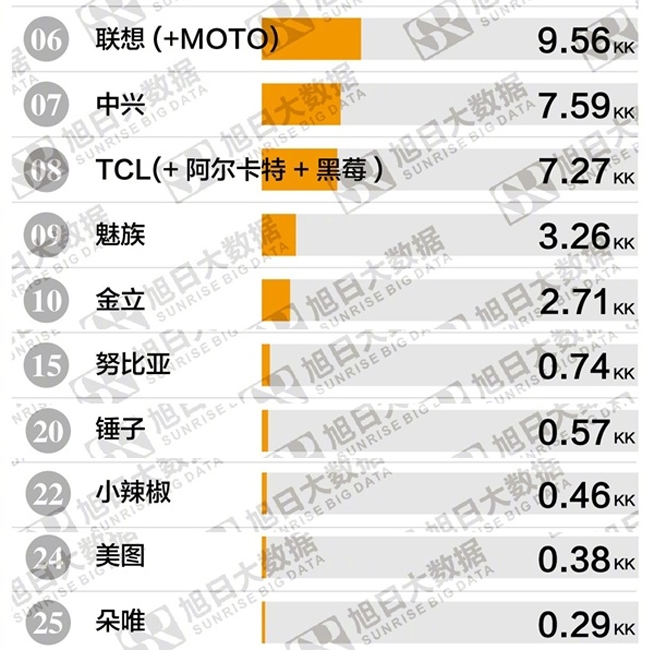 2018年Q1國產(chǎn)手機(jī)品牌出貨排行：華為穩(wěn)坐榜首 第二出乎意料
