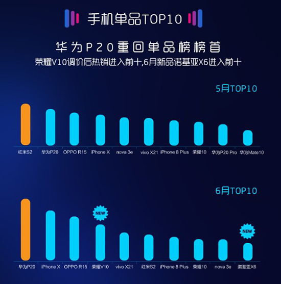 科客晚報：vivo驍龍845新機(jī)現(xiàn)身跑分網(wǎng) 蘇寧發(fā)布6月線下手機(jī)銷量報告