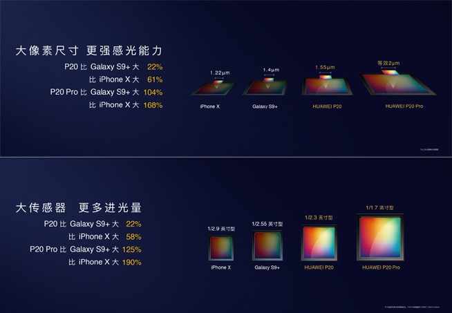 厚積薄發(fā)創(chuàng)新驅(qū)動(dòng) 華為P20 Pro領(lǐng)先拍照是怎樣煉成的？