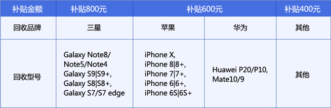 三星Note9太貴下不了手?以舊換新能幫你省上一大筆