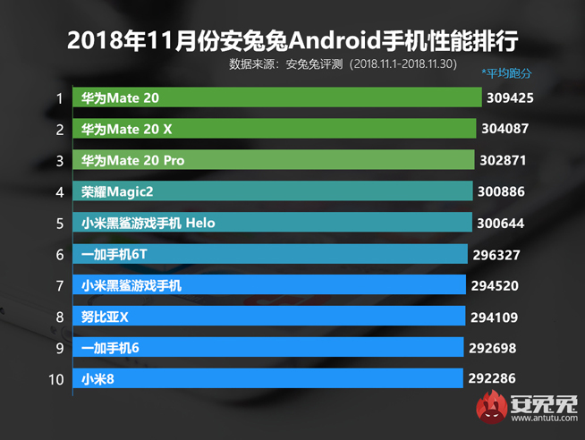 安兔兔11月性能榜:華為Mate 20系列前三 驍龍855望打破僵局