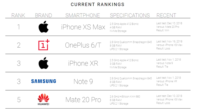 外媒手機速度測試榜:iPhone XS Max稱霸 一加6T緊隨其后