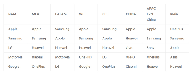 市場調(diào)研數(shù)據(jù)顯示:蘋果iPhone和三星手機(jī)依然是高端市場主力首選