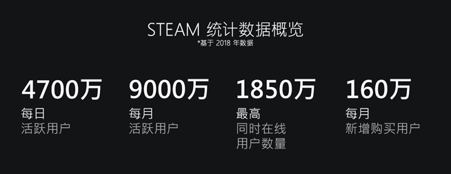 Steam公布2018年度回顧：9000萬月活量 2019將面臨更多挑戰