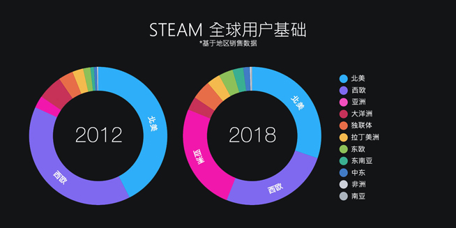 Steam公布2018年度回顧：9000萬月活量 2019將面臨更多挑戰