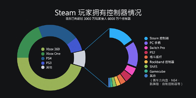 Steam公布2018年度回顧：9000萬月活量 2019將面臨更多挑戰