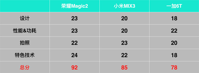 三大人氣國(guó)產(chǎn)旗艦PK：榮耀Magic2/小米MIX3/一加6T誰更適合你