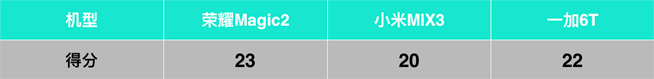 三大人氣國(guó)產(chǎn)旗艦PK：榮耀Magic2/小米MIX3/一加6T誰更適合你