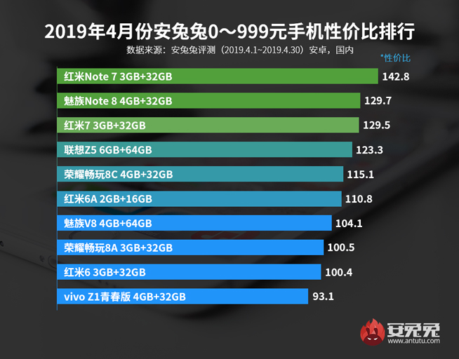 4月手機性價比排行:紅米魅族稱霸千元機 旗艦最高性價比是它?