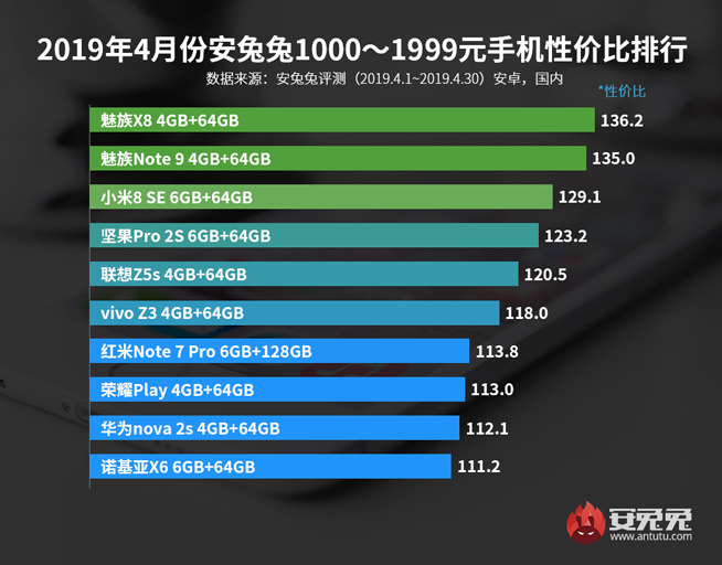4月手機性價比排行:紅米魅族稱霸千元機 旗艦最高性價比是它?