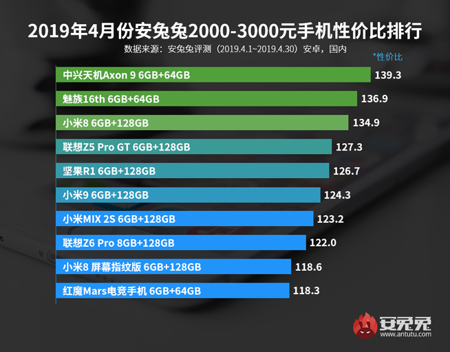 4月手機性價比排行:紅米魅族稱霸千元機 旗艦最高性價比是它?