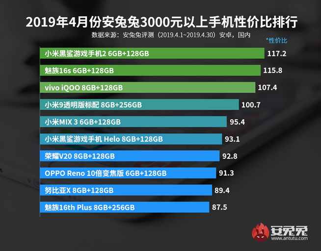 4月手機性價比排行:紅米魅族稱霸千元機 旗艦最高性價比是它?