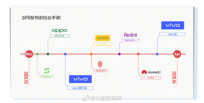 3月多款5G新機來襲:華為P40系列壓軸登場 你最期待誰?