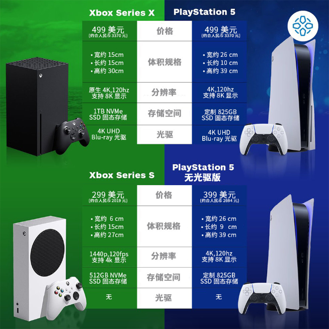PS5售價正式揭曉：2700元起對標Xbox 《戰神》新作等重磅游戲助力 