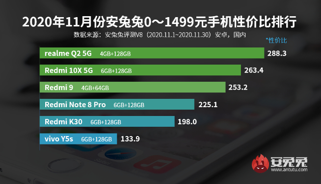 11月手機性價比榜:5G手機白菜價!Redmi極致性價比力壓群雄