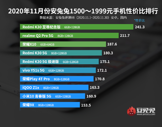 11月手機性價比榜:5G手機白菜價!Redmi極致性價比力壓群雄