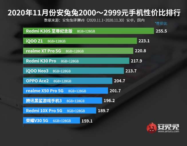 11月手機性價比榜:5G手機白菜價!Redmi極致性價比力壓群雄