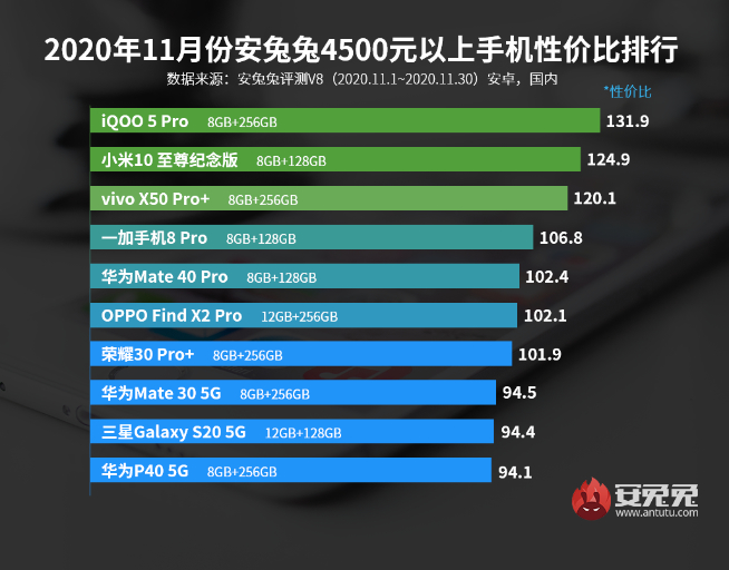 11月手機性價比榜:5G手機白菜價!Redmi極致性價比力壓群雄