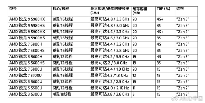 AMD銳龍5000系列移動處理器登場：聯(lián)想小新/拯救者全系光速安排！