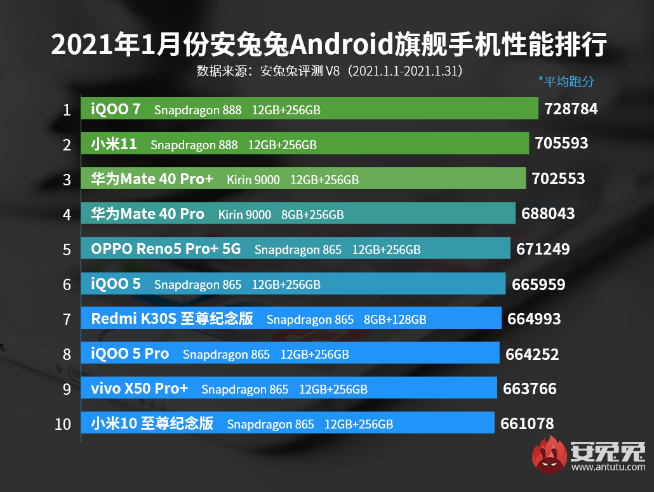 安兔兔1月安卓旗艦手機性能排行榜出爐:驍龍888新旗艦強勢登頂!
