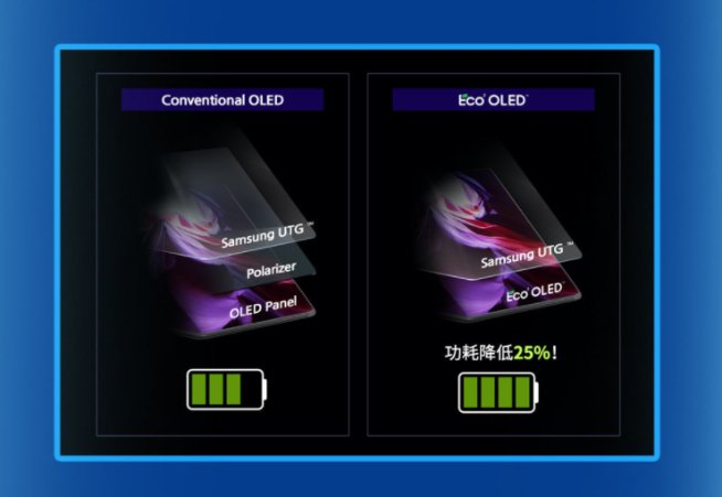 悄悄用上黑科技？三星Galaxy Z Fold3竟然還首發(fā)了全新OLED