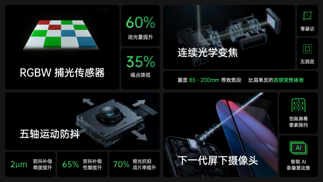 OPPO四大影像新技術(shù)發(fā)布：RGBW傳感器年內(nèi)首發(fā)！連續(xù)光學(xué)變焦真香
