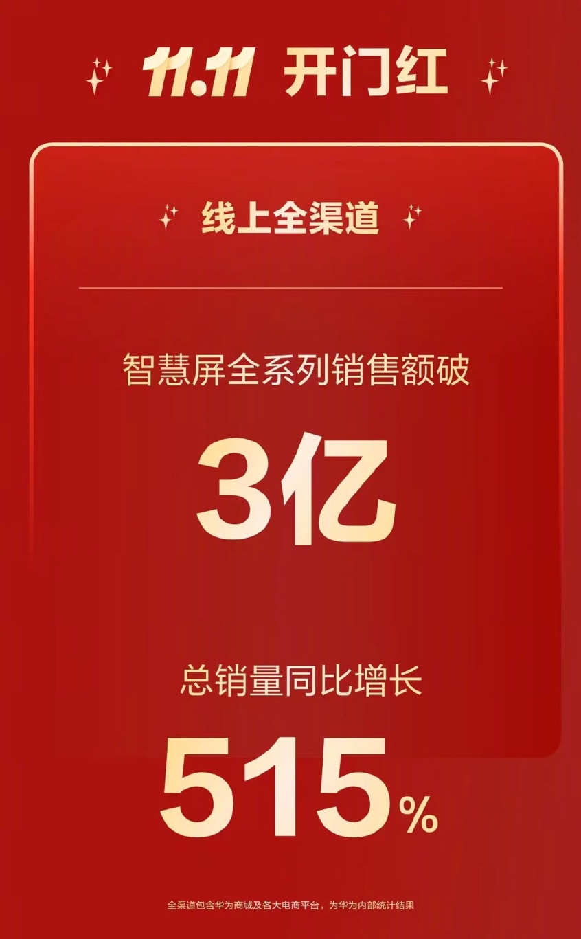 音畫與智慧皆優!華為電視品質出眾,雙11持續熱銷中
