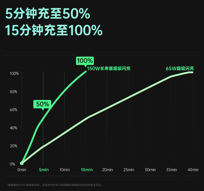OPPO 150W超級閃充亮相：一加新機(jī)首發(fā)！未來可以懟到240W
