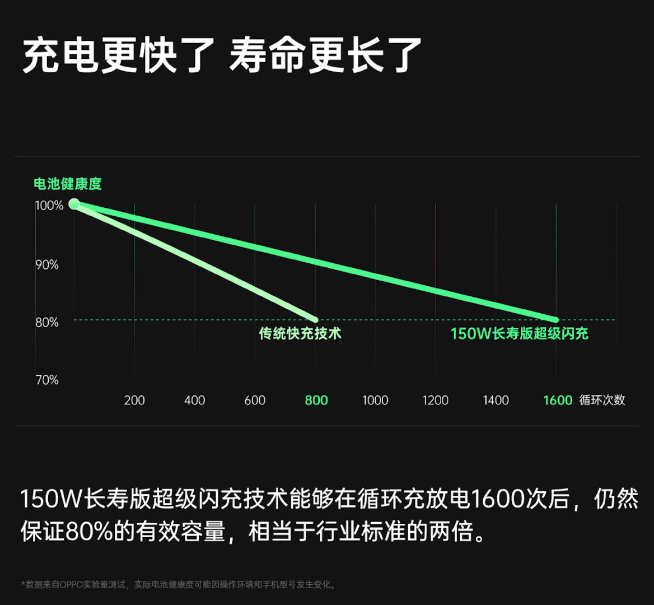 OPPO 150W超級閃充亮相：一加新機(jī)首發(fā)！未來可以懟到240W