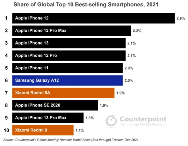 2021年全球銷量TOP10手機公布：蘋果iPhone 12系列真香制霸