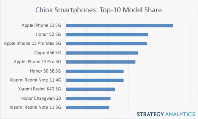 蘋果又贏麻了:iPhone 13領跑Q1中國最暢銷手機榜!Q2有望蟬聯