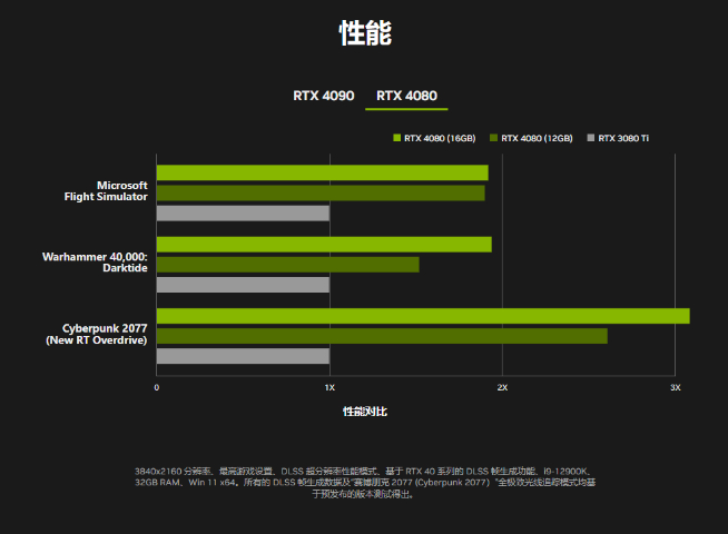 RTX 4090/4080正式發(fā)布：頂配12999元！性能直接翻倍？