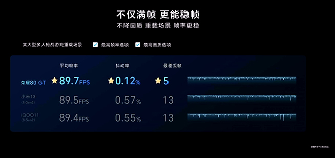 低頻版驍龍8+也遙遙領先？榮耀80 GT誰給的勇氣PK小米13